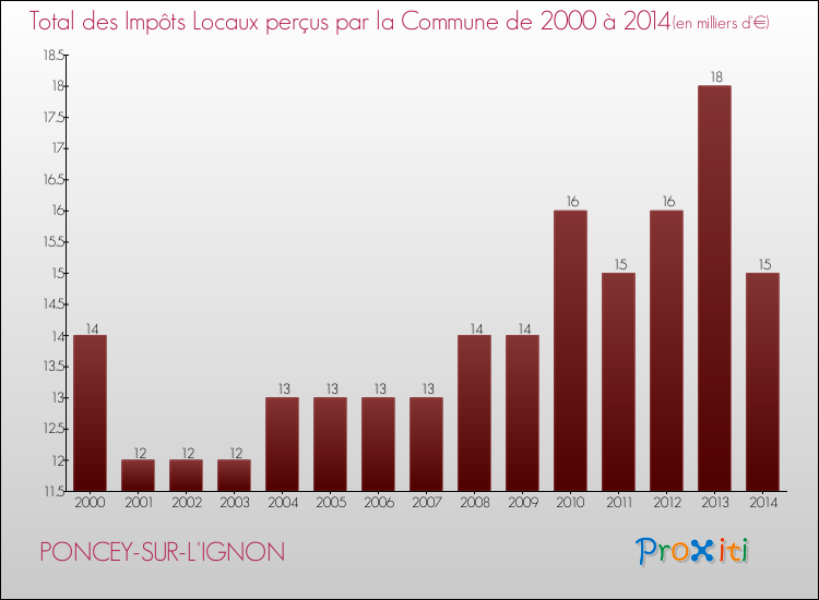 Evolution des Impôts Locaux pour la commune de PONCEY-SUR-L'IGNON de 2000 à 2014 Evolution des Impôts Locaux pour PONCEY-SUR-L'IGNON de 2000 à 2014