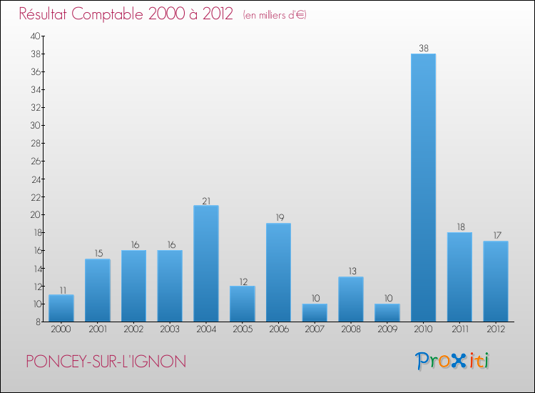 Evolution du résultat comptable pour la commune de PONCEY-SUR-L'IGNON de 2000 à 2012 Evolution du résultat comptable pour PONCEY-SUR-L'IGNON de 2000 à 2012