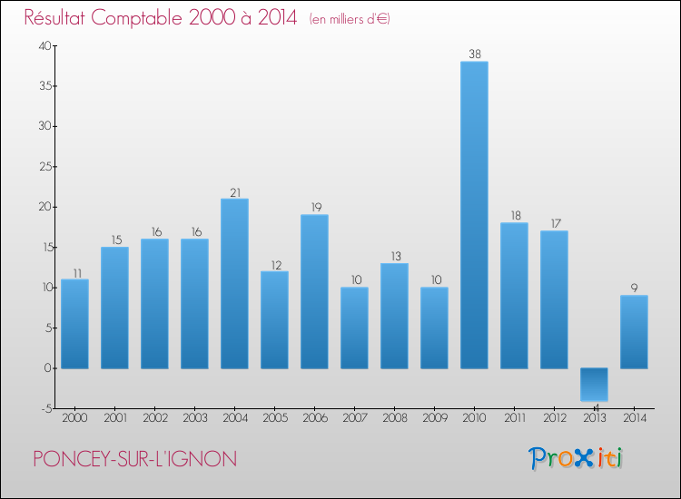 Evolution du résultat comptable pour la commune de PONCEY-SUR-L'IGNON de 2000 à 2014 Evolution du résultat comptable pour PONCEY-SUR-L'IGNON de 2000 à 2014