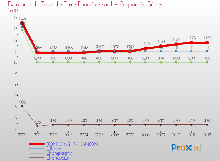 Evolution du taux de la taxe foncière sur le bati pour PONCEY-SUR-L'IGNON et les communes proches de 2000 à 2012 Comparaison des taux de taxe foncière sur le bati pour PONCEY-SUR-L'IGNON et les communes voisines de 2000 à 2012