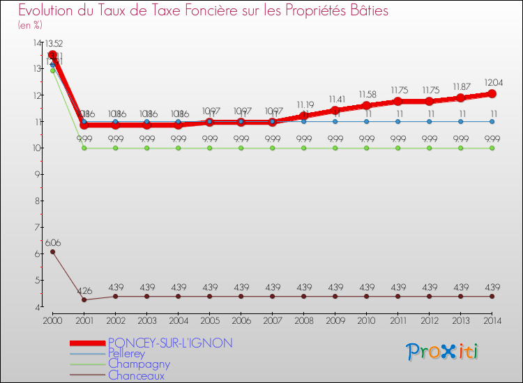 Evolution du taux de la taxe foncière sur le bati pour PONCEY-SUR-L'IGNON et les communes proches de 2000 à 2014 Comparaison des taux de taxe foncière sur le bati pour PONCEY-SUR-L'IGNON et les communes voisines de 2000 à 2014