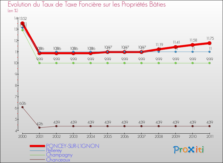 Evolution du taux de la taxe foncière sur le bati pour PONCEY-SUR-L'IGNON et les communes proches Comparaison des taux de taxe foncière sur le bati pour PONCEY-SUR-L'IGNON et les communes voisines