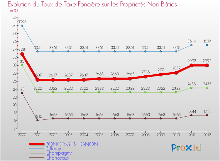 Evolution du taux de la taxe foncière sur les immeubles et terrains non batis pour PONCEY-SUR-L'IGNON et les communes proches de 2000 à 2012 Comparaison des taux de la taxe foncière sur les immeubles et terrains non batis pour PONCEY-SUR-L'IGNON et les communes voisines de 2000 à 2012