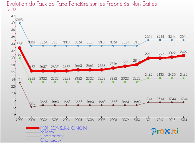 Evolution du taux de la taxe foncière sur les immeubles et terrains non batis pour PONCEY-SUR-L'IGNON et les communes proches de 2000 à 2014 Comparaison des taux de la taxe foncière sur les immeubles et terrains non batis pour PONCEY-SUR-L'IGNON et les communes voisines de 2000 à 2014