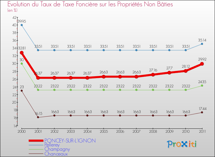 Evolution du taux de la taxe foncière sur les immeubles et terrains non batis pour PONCEY-SUR-L'IGNON et les communes proches Comparaison des taux de la taxe foncière sur les immeubles et terrains non batis pour PONCEY-SUR-L'IGNON et les communes voisines