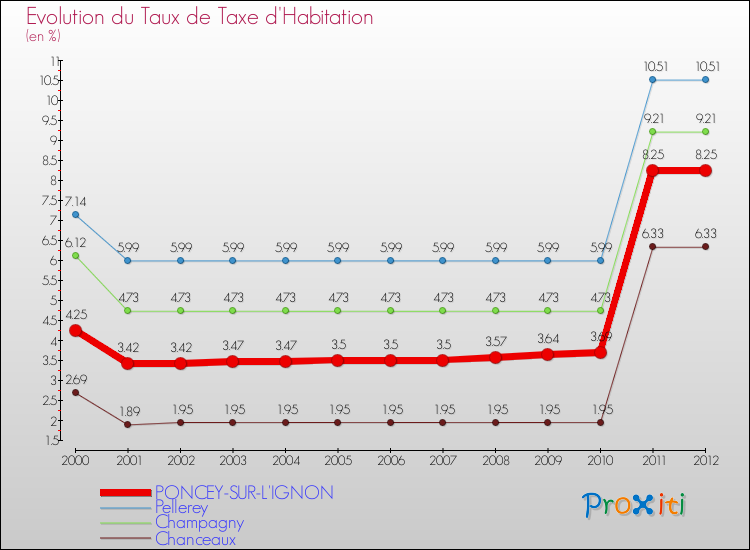 Evolution du taux de la taxe d'habitation pour PONCEY-SUR-L'IGNON et les communes proches Comparaison des taux de la taxe d'habitation pour PONCEY-SUR-L'IGNON et les communes voisines