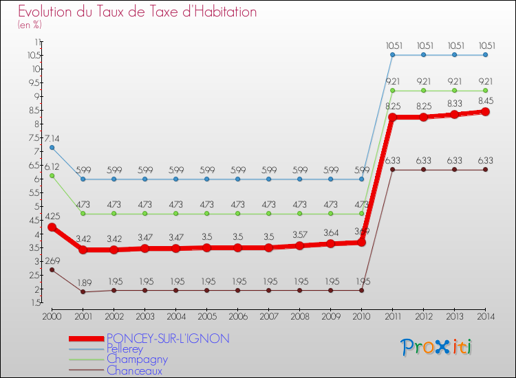Evolution du taux de la taxe d'habitation pour PONCEY-SUR-L'IGNON et les communes proches de 2000 à 2014 Comparaison des taux de la taxe d'habitation pour PONCEY-SUR-L'IGNON et les communes voisines de 2000 à 2014