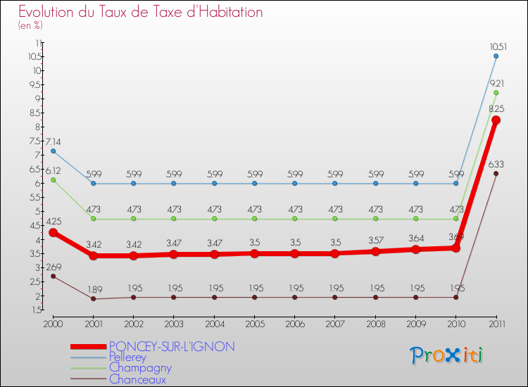 Evolution du taux de la taxe d'habitation pour PONCEY-SUR-L'IGNON et les communes proches Comparaison des taux de la taxe d'habitation pour PONCEY-SUR-L'IGNON et les communes voisines
