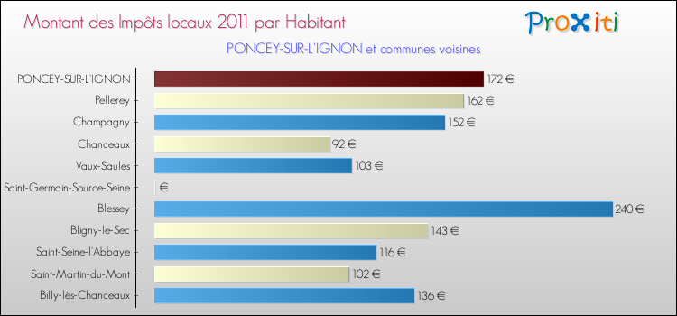 Montant des impôts locaux par Habitant pour PONCEY-SUR-L'IGNON et les communes proches Comparaison des impôts locaux par habitant pour PONCEY-SUR-L'IGNON et les communes voisines