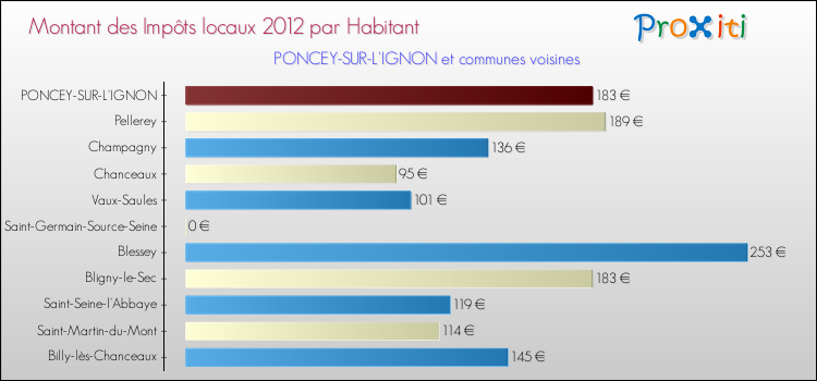 Montant des impôts locaux par Habitant pour PONCEY-SUR-L'IGNON et les communes proches Comparaison des impôts locaux par habitant pour PONCEY-SUR-L'IGNON et les communes voisines
