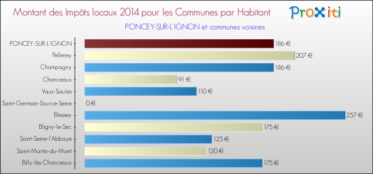 Montant des impôts locaux par Habitant pour PONCEY-SUR-L'IGNON et les communes proches en 2014 Comparaison des impôts locaux par habitant pour PONCEY-SUR-L'IGNON et les communes voisines en 2014