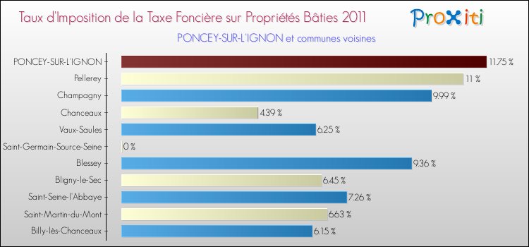 Taux d'imposition de la taxe foncière sur le bati 2011 pour PONCEY-SUR-L'IGNON et les communes proches Comparaison des taux d'imposition de la taxe foncière sur le bati 2011 pour PONCEY-SUR-L'IGNON et les communes voisines