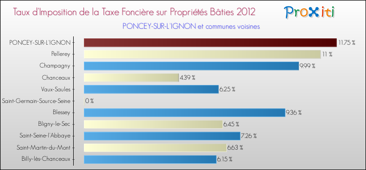 Taux d'imposition de la taxe foncière sur le bati 2012 pour PONCEY-SUR-L'IGNON et les communes proches Comparaison des taux d'imposition de la taxe foncière sur le bati 2012 pour PONCEY-SUR-L'IGNON et les communes voisines