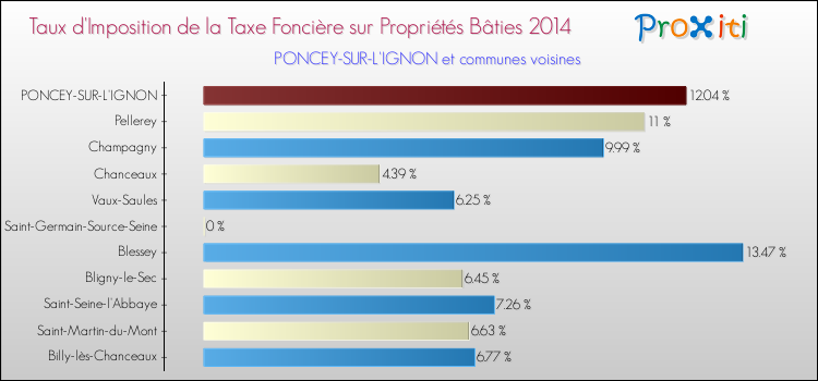 Taux d'imposition de la taxe foncière sur le bati 2014 pour PONCEY-SUR-L'IGNON et les communes proches Comparaison des taux d'imposition de la taxe foncière sur le bati 2014 pour PONCEY-SUR-L'IGNON et les communes voisines