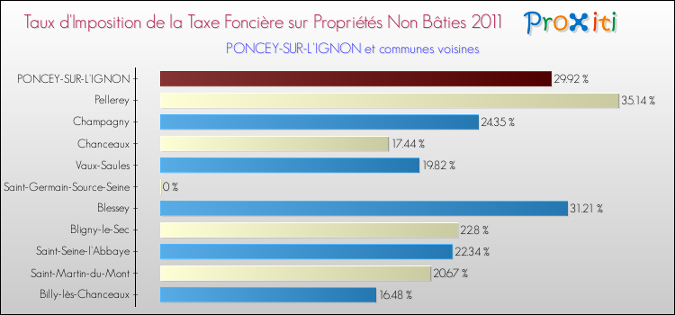 Taux d'imposition de la taxe foncière sur les immeubles et terrains non batis 2011 pour PONCEY-SUR-L'IGNON et les communes proches Comparaison des taux d'imposition de la taxe foncière sur les immeubles et terrains non batis 2011 pour PONCEY-SUR-L'IGNON et les communes voisines
