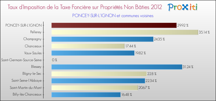 Taux d'imposition de la taxe foncière sur les immeubles et terrains non batis 2012 pour PONCEY-SUR-L'IGNON et les communes proches Comparaison des taux d'imposition de la taxe foncière sur les immeubles et terrains non batis 2012 pour PONCEY-SUR-L'IGNON et les communes voisines