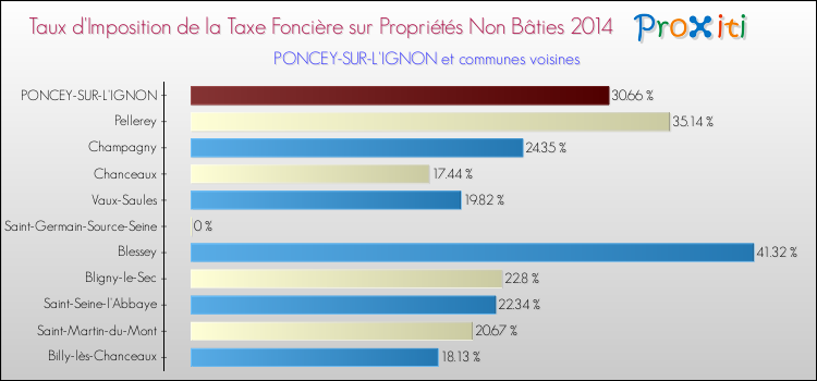 Taux d'imposition de la taxe foncière sur les immeubles et terrains non batis 2014 pour PONCEY-SUR-L'IGNON et les communes proches Comparaison des taux d'imposition de la taxe foncière sur les immeubles et terrains non batis 2014 pour PONCEY-SUR-L'IGNON et les communes voisines
