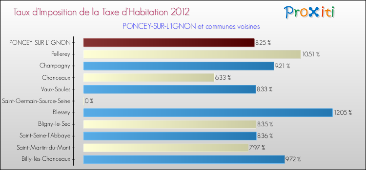 Taux d'imposition de la taxe d'habitation 2012 pour PONCEY-SUR-L'IGNON et les communes proches Comparaison des taux d'imposition de la taxe d'habitation 2012 pour PONCEY-SUR-L'IGNON et les communes voisines