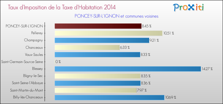 Taux d'imposition de la taxe d'habitation 2014 pour PONCEY-SUR-L'IGNON et les communes proches Comparaison des taux d'imposition de la taxe d'habitation 2014 pour PONCEY-SUR-L'IGNON et les communes voisines