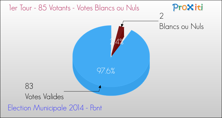 Votes blancs ou nuls au 1er Tour des Elections Municipales 2014 de la commune de Pont Elections Municipales 2014 - Votes blancs ou nuls au 1er Tour pour la commune de Pont