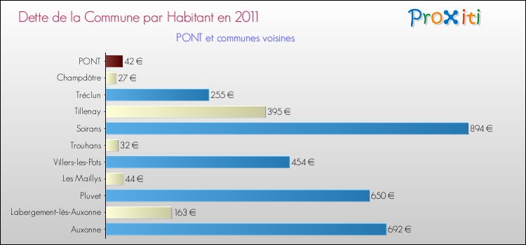 Dette par habitant de la commune en 2011 pour PONT et les communes proches Comparaison de la dette par habitant de la commune en 2011 pour PONT et les communes voisines