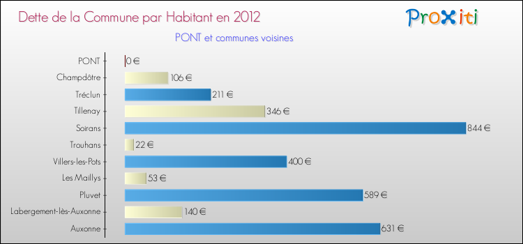 Dette par habitant de la commune en 2012 pour PONT et les communes proches Comparaison de la dette par habitant de la commune en 2012 pour PONT et les communes voisines