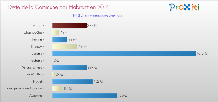 Dette par habitant de la commune en 2014 pour PONT et les communes proches Comparaison de la dette par habitant de la commune en 2014 pour PONT et les communes voisines