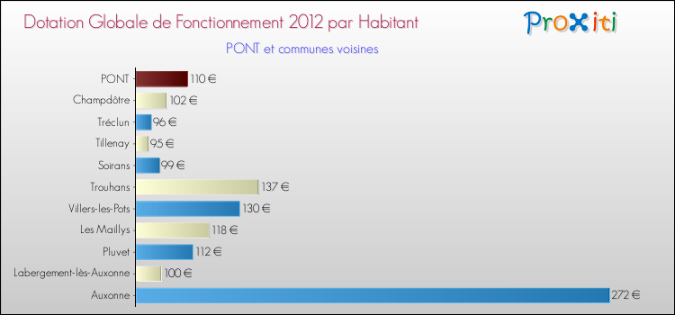 Montant des dotations globales de fonctionnement DGF par Habitant pour PONT et les communes proches Comparaison des des dotations globales de fonctionnement DGF par habitant pour PONT et les communes voisines