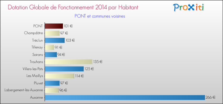 Montant des dotations globales de fonctionnement DGF par Habitant pour PONT et les communes proches en 2014. Comparaison des des dotations globales de fonctionnement DGF par habitant pour PONT et les communes voisines en 2014.