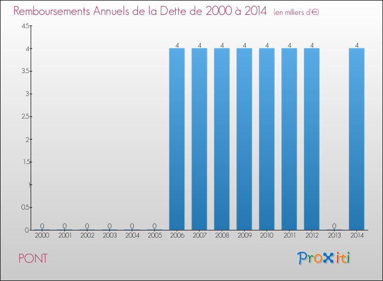 Evolution de l'annuité de la dette pour la commune de PONT de 2000 à 2014 Annuités de la dette pour PONT de 2000 à 2014