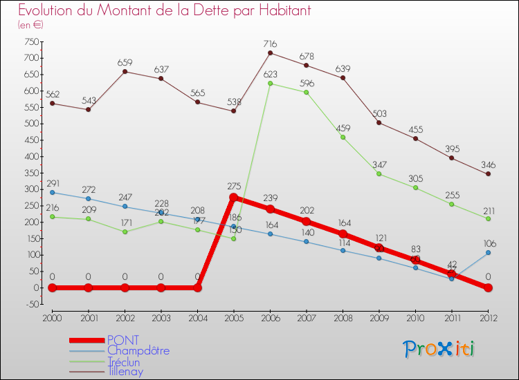 Evolution de la dette par habitant pour la commune de PONT et les communes proches de 2000 à 2012 Comparaison de la dette par habitant pour PONT et les communes voisines de 2000 à 2012