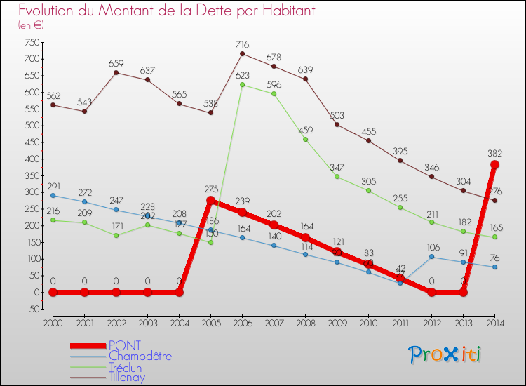 Evolution de la dette par habitant pour la commune de PONT et les communes proches de 2000 à 2014 Comparaison de la dette par habitant pour PONT et les communes voisines de 2000 à 2014