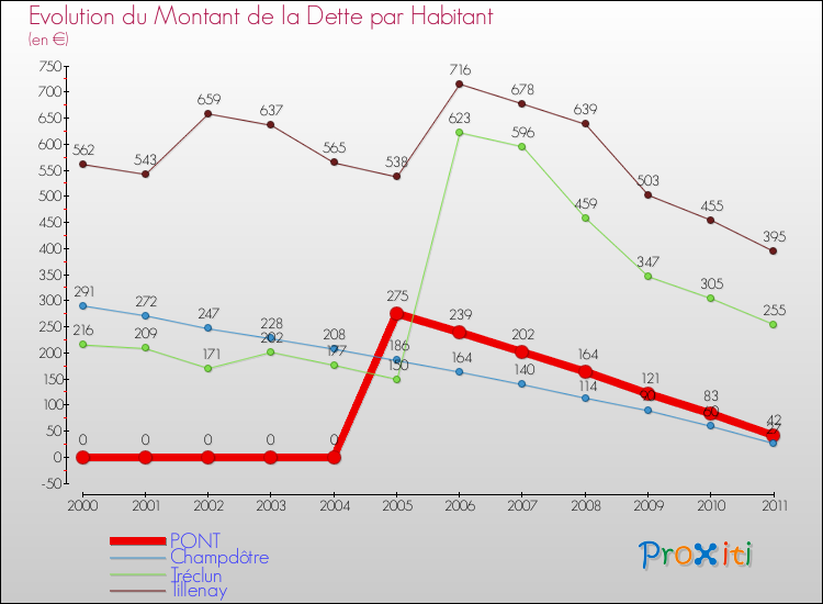 Evolution de la dette par habitant pour la commune de PONT et les communes proches Comparaison de la dette par habitant pour PONT et les communes voisines