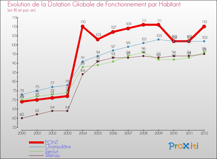 Evolution et montant de la dotation globale de fonctionnement par Habitant pour PONT et les communes proches Comparaison des dotations globales de fonctionnement par habitant pour PONT et les communes voisines