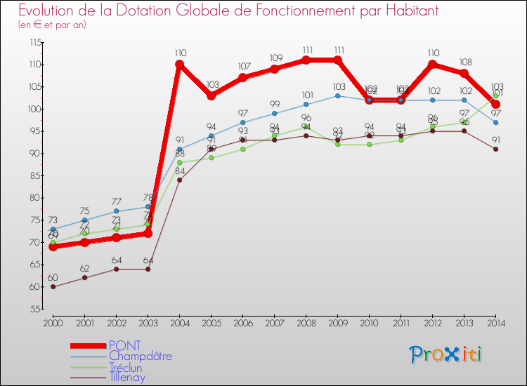 Evolution et montant de la dotation globale de fonctionnement par Habitant pour PONT et les communes proches de 2000 à 2014. Comparaison des dotations globales de fonctionnement par habitant pour PONT et les communes voisines de 2000 à 2014.