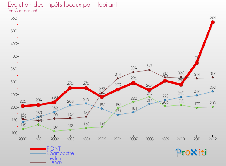 Evolution et montant des impôts locaux par Habitant pour PONT et les communes proches Comparaison des impôts locaux par habitant pour PONT et les communes voisines