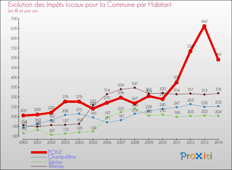 Evolution et montant des impôts locaux par Habitant pour PONT et les communes proches de 2000 à 2014 Comparaison des impôts locaux par habitant pour PONT et les communes voisines de 2000 à 2014