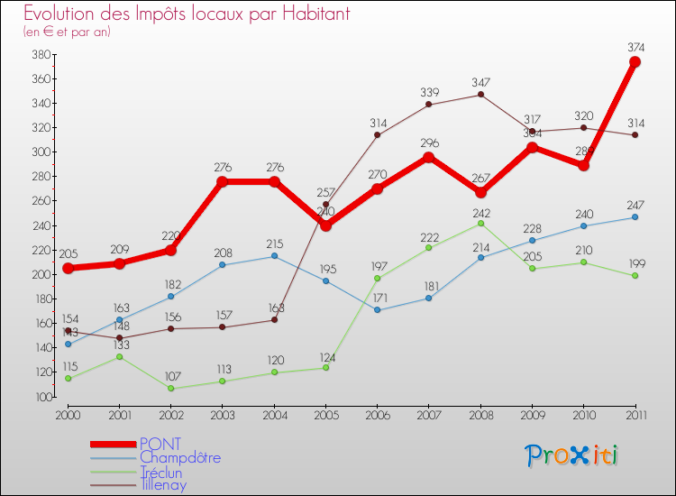 Evolution et montant des impôts locaux par Habitant pour PONT et les communes proches Comparaison des impôts locaux par habitant pour PONT et les communes voisines