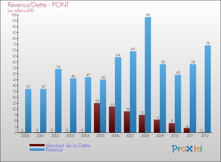Evolution comparée de la dette et des revenus pour la commune de PONT de 2000 à 2012 Comparaison de la dette et des revenus pour PONT de 2000 à 2012