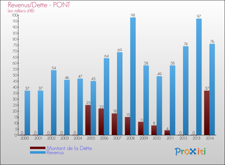 Evolution comparée de la dette et des revenus pour la commune de PONT de 2000 à 2014 Comparaison de la dette et des revenus pour PONT de 2000 à 2014