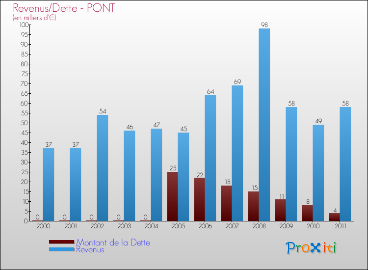Evolution comparée de la dette et des revenus pour la commune de PONT de 2000 à 2011 Comparaison de la dette et des revenus pour PONT de 2000 à 2011