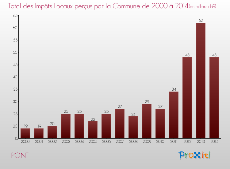 Evolution des Impôts Locaux pour la commune de PONT de 2000 à 2014 Evolution des Impôts Locaux pour PONT de 2000 à 2014