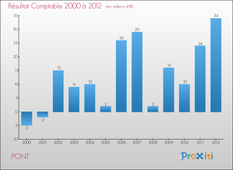 Evolution du résultat comptable pour la commune de PONT de 2000 à 2012 Evolution du résultat comptable pour PONT de 2000 à 2012