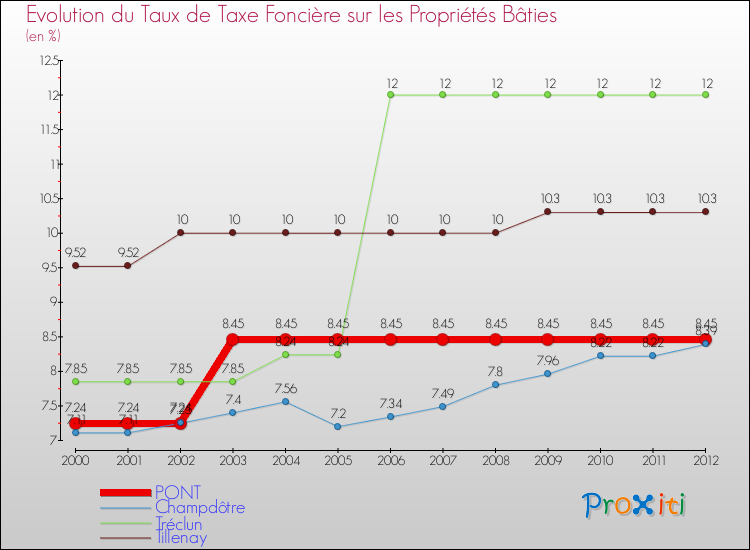 Evolution du taux de la taxe foncière sur le bati pour PONT et les communes proches de 2000 à 2012 Comparaison des taux de taxe foncière sur le bati pour PONT et les communes voisines de 2000 à 2012