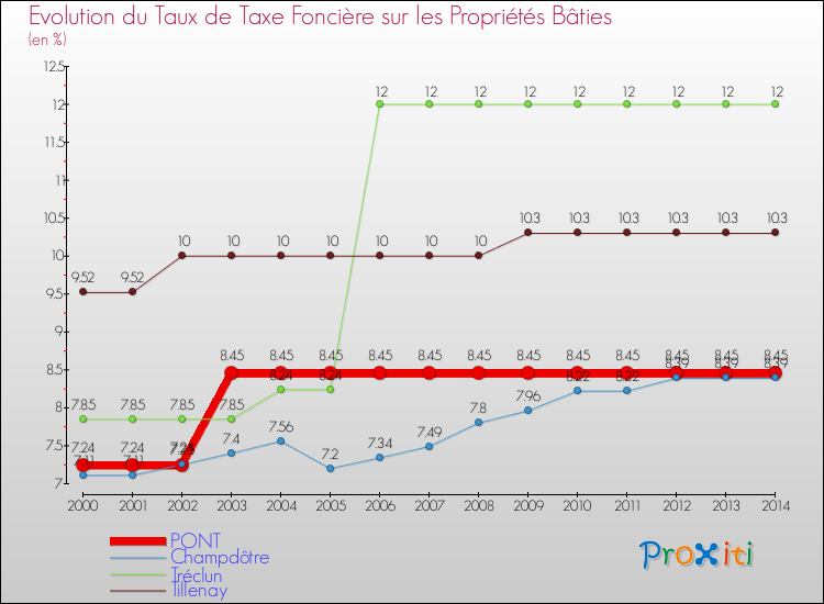 Evolution du taux de la taxe foncière sur le bati pour PONT et les communes proches de 2000 à 2014 Comparaison des taux de taxe foncière sur le bati pour PONT et les communes voisines de 2000 à 2014