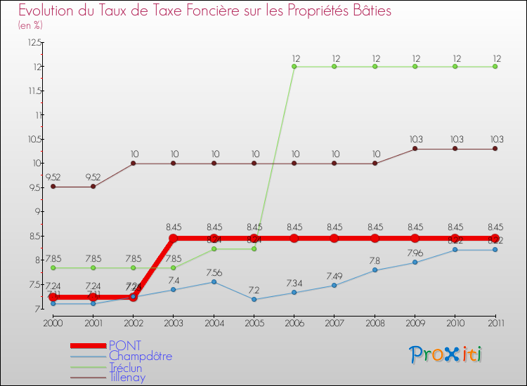 Evolution du taux de la taxe foncière sur le bati pour PONT et les communes proches Comparaison des taux de taxe foncière sur le bati pour PONT et les communes voisines