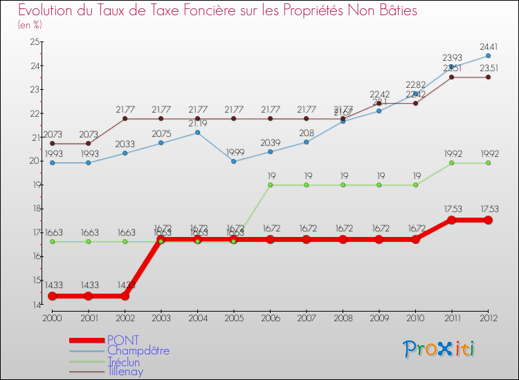 Evolution du taux de la taxe foncière sur les immeubles et terrains non batis pour PONT et les communes proches de 2000 à 2012 Comparaison des taux de la taxe foncière sur les immeubles et terrains non batis pour PONT et les communes voisines de 2000 à 2012