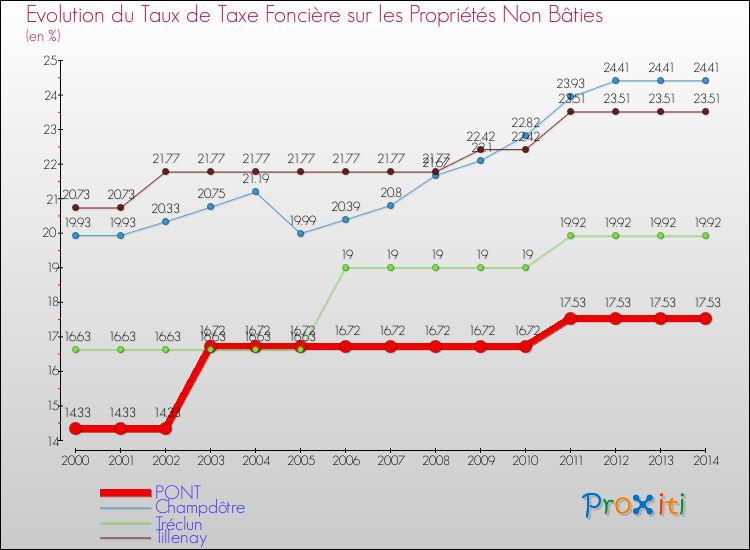 Evolution du taux de la taxe foncière sur les immeubles et terrains non batis pour PONT et les communes proches de 2000 à 2014 Comparaison des taux de la taxe foncière sur les immeubles et terrains non batis pour PONT et les communes voisines de 2000 à 2014