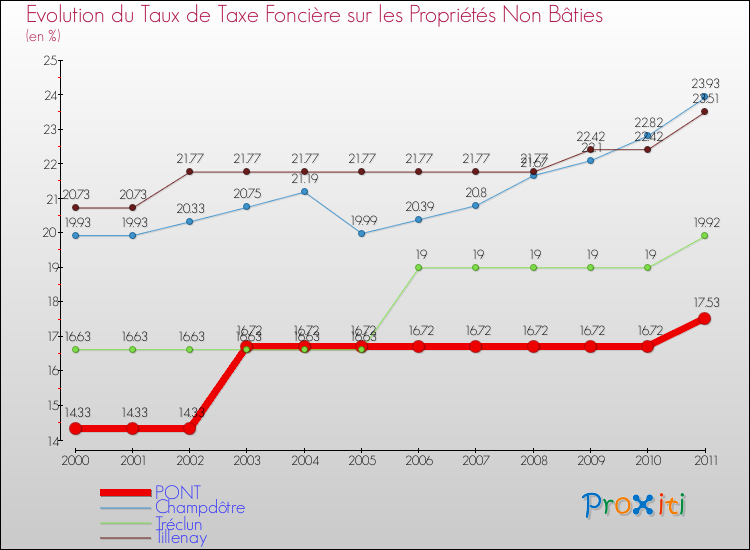 Evolution du taux de la taxe foncière sur les immeubles et terrains non batis pour PONT et les communes proches Comparaison des taux de la taxe foncière sur les immeubles et terrains non batis pour PONT et les communes voisines