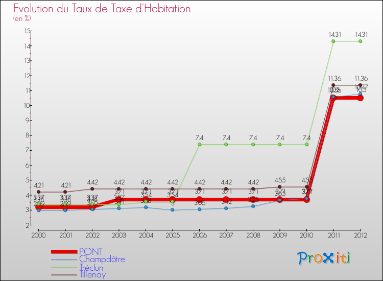 Evolution du taux de la taxe d'habitation pour PONT et les communes proches Comparaison des taux de la taxe d'habitation pour PONT et les communes voisines